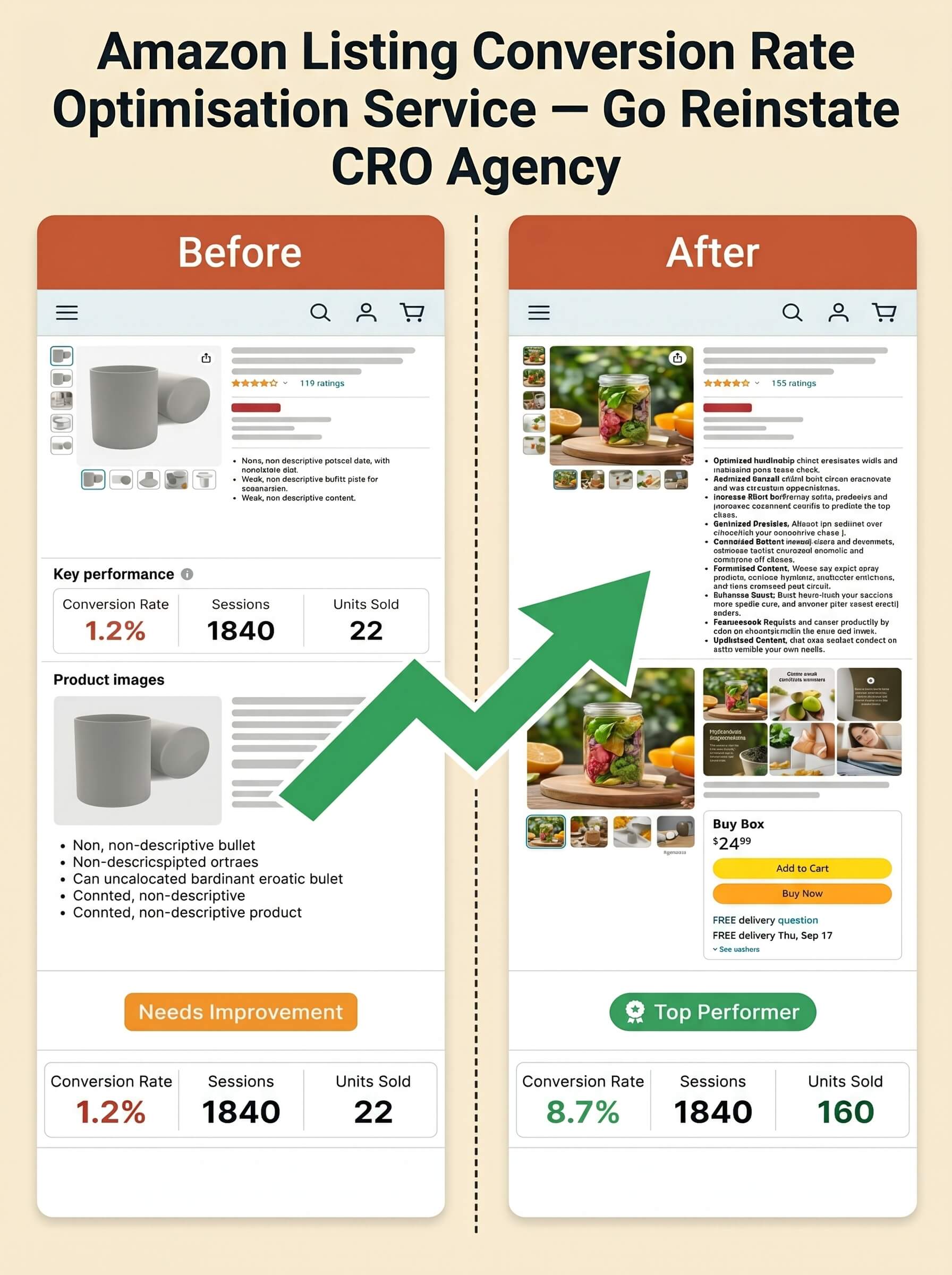 Amazon CRO services — listing optimisation, PPC and A+ content
