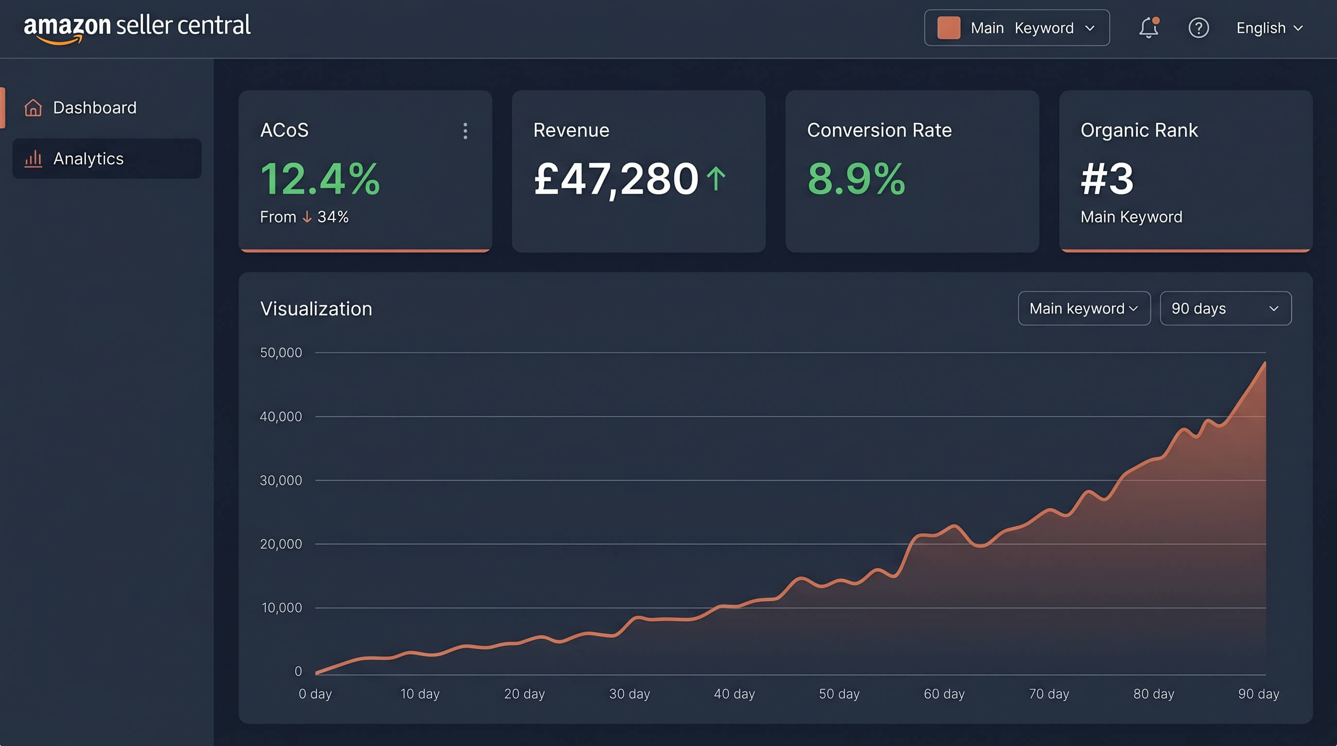 Amazon listing reinstated before CRO optimisation