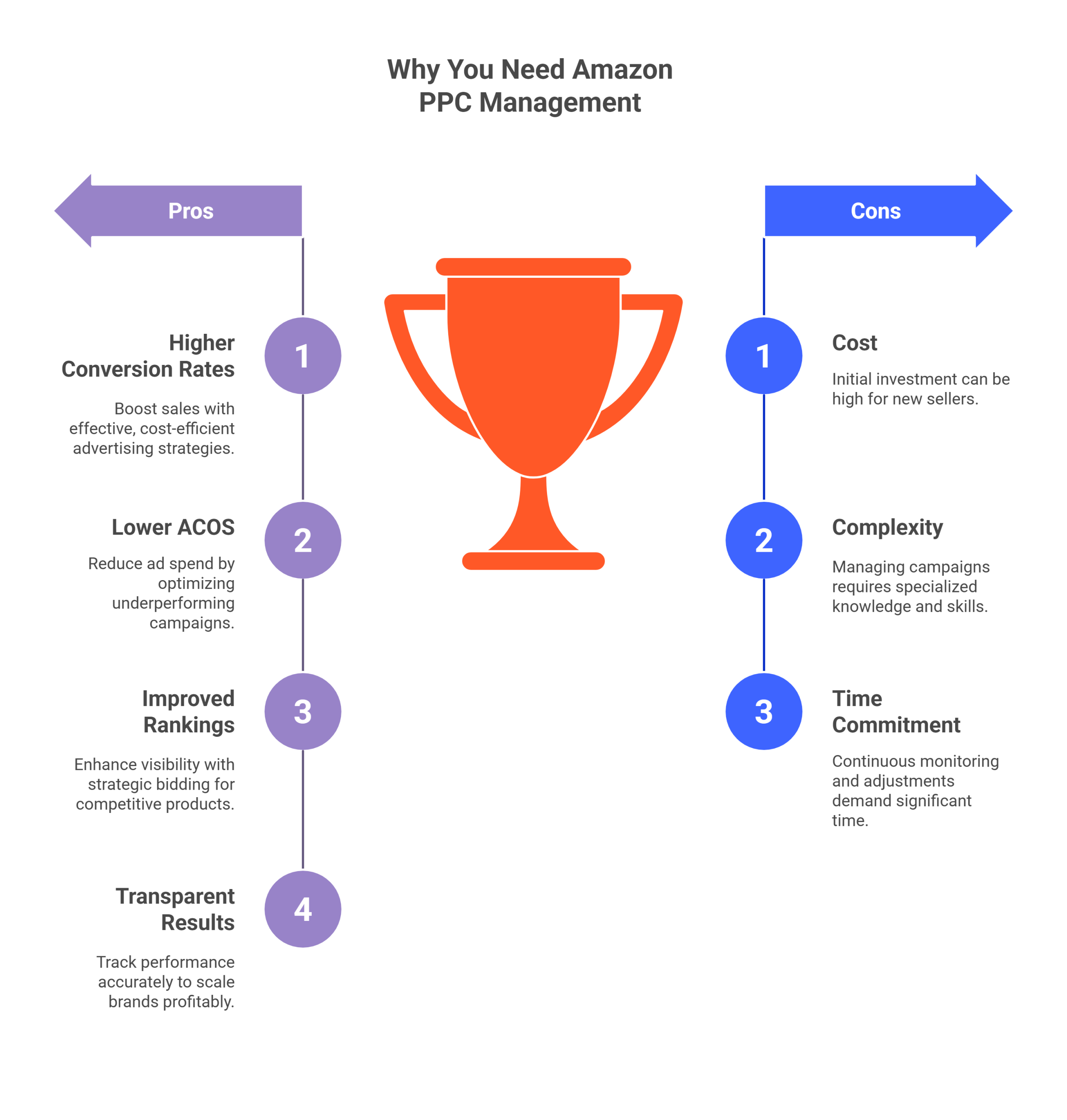 Why Amazon PPC Matters