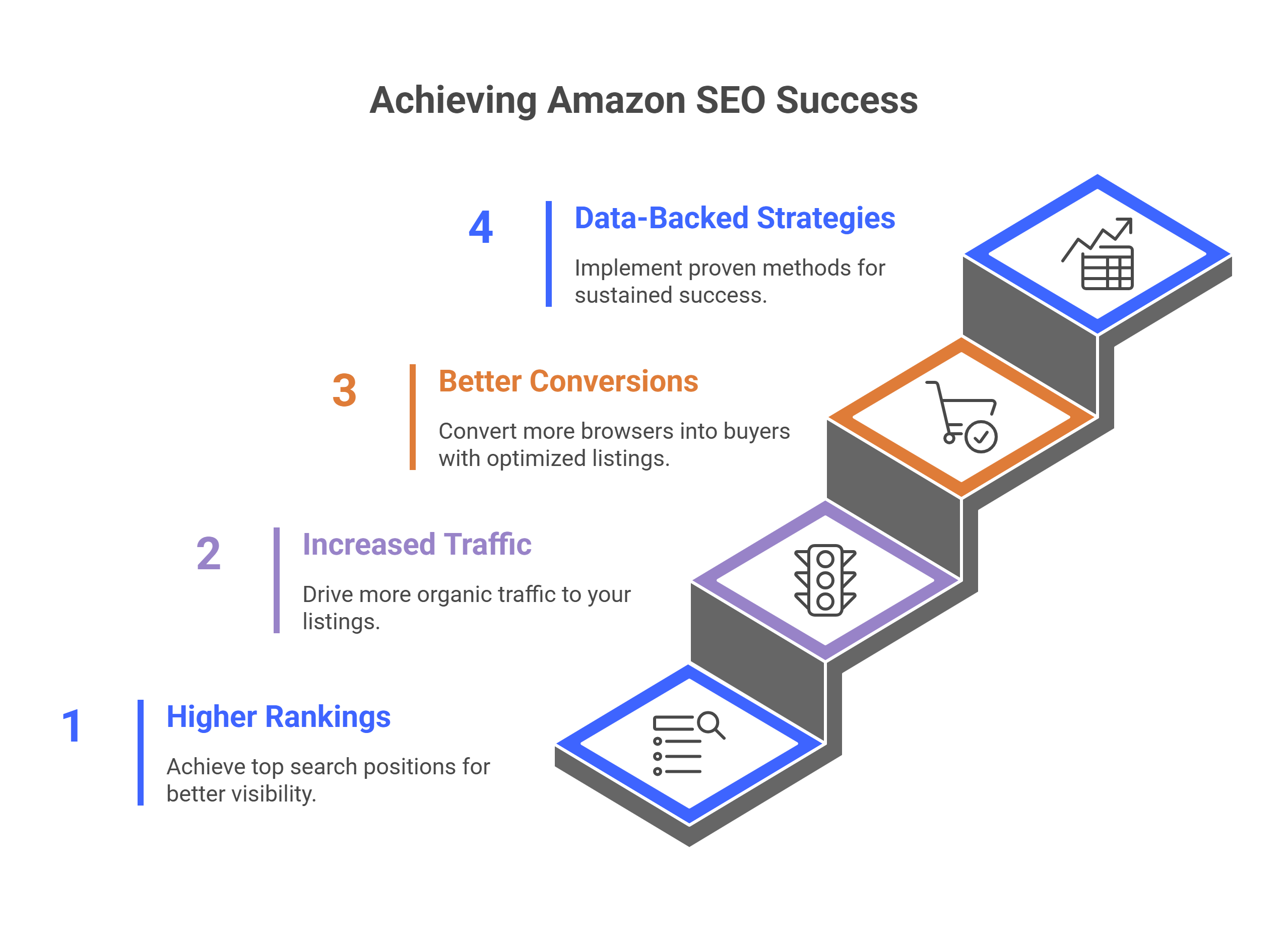 Our Amazon SEO & Listing Optimization Process