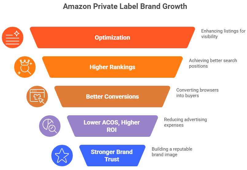 Why Your Private Label Listings NEED Optimization